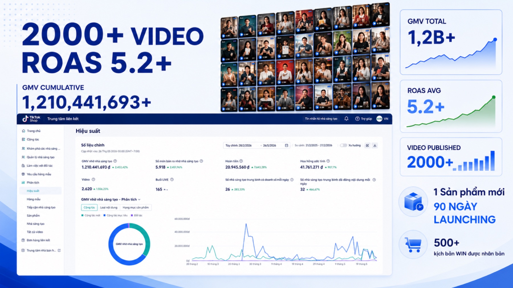 Kết quả video AI và chỉ số ROAS